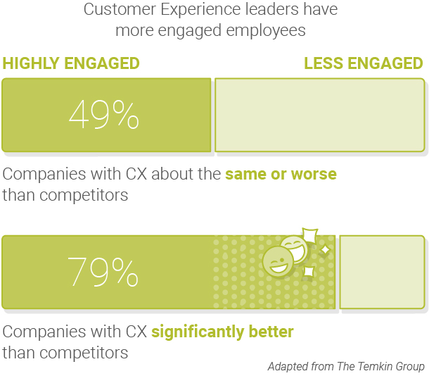bar graph showing the data from the Tempkin Group correlating highly engaged employees to companies with customer experiences that are significantly better than their competition
