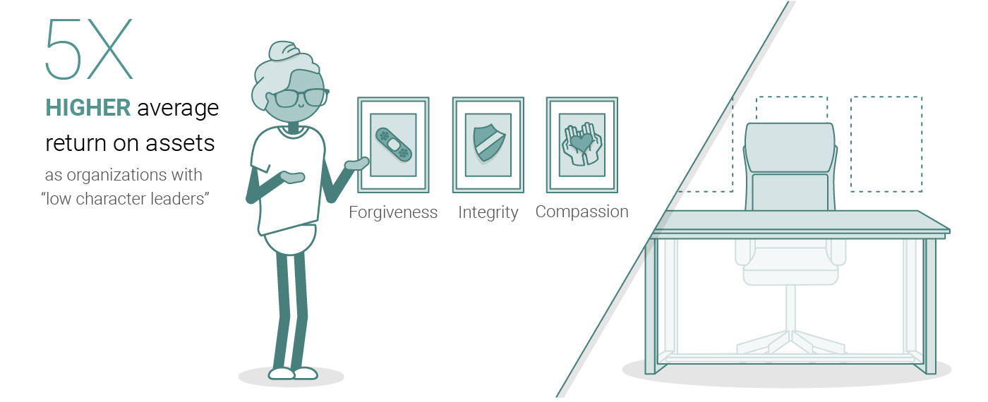 leader with framed icons representing emotions showing that she has a return on assets five times higher than leaders who lead without emotional intelligence